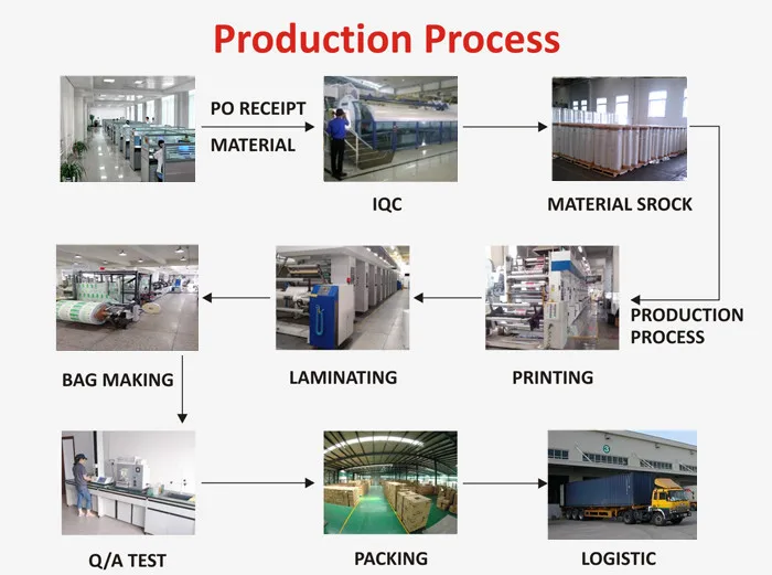 Quy trình sản xuất bao bì màng ghép phức hợp