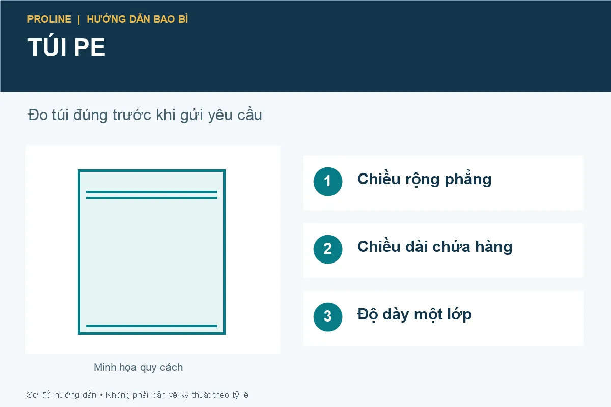 Sơ đồ các thông số chiều rộng, phần chứa và độ dày túi PE