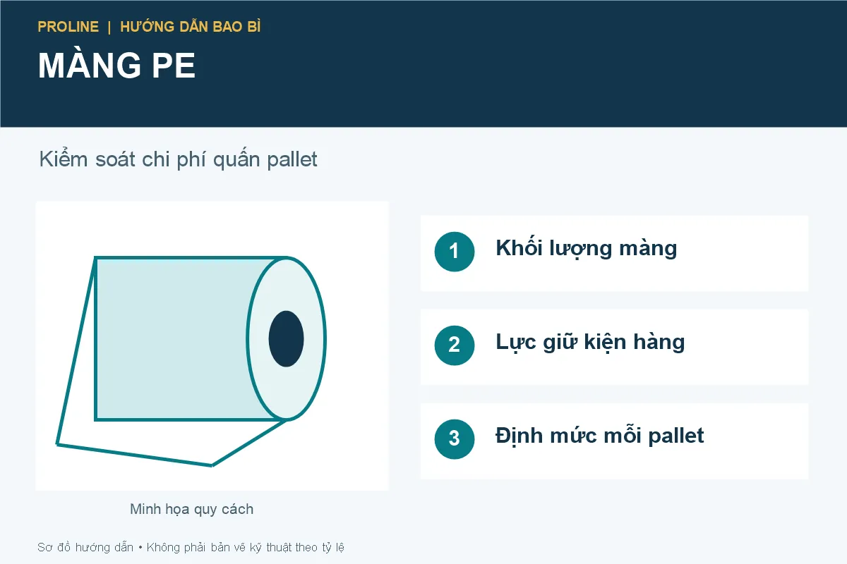 Màng PE quấn pallet: cách tính định mức và so sánh chi phí sử dụng