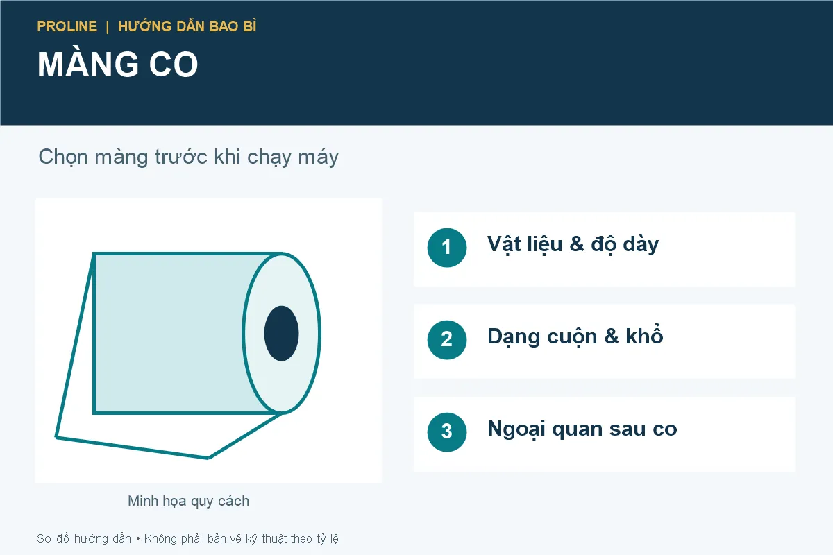 Màng co: cách chọn vật liệu, dạng cuộn và chất lượng sau đóng gói
