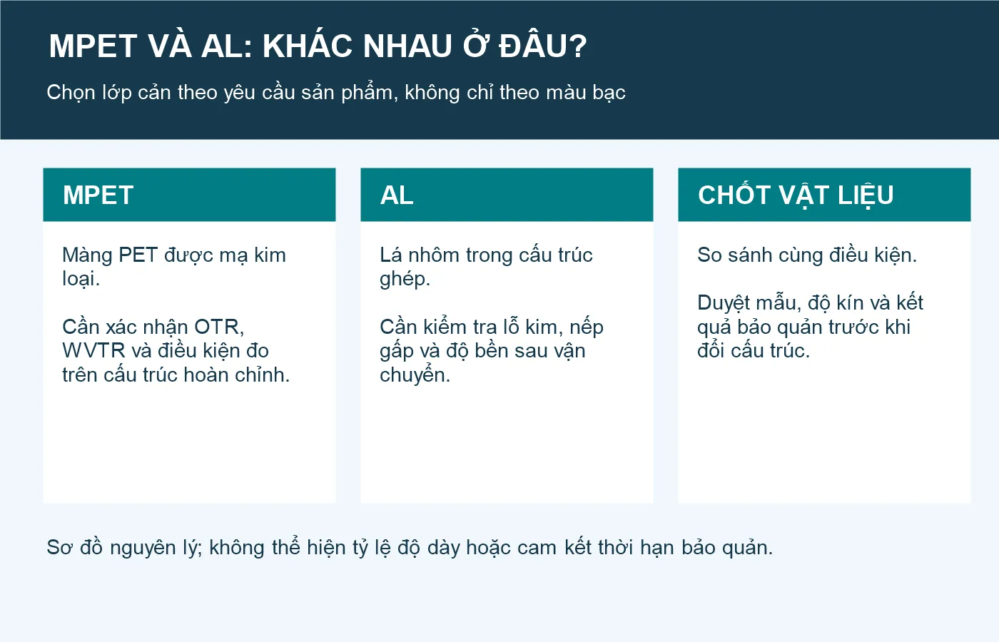 Sơ đồ phân biệt màng PET mạ kim loại MPET và lá nhôm AL trong túi màng ghép