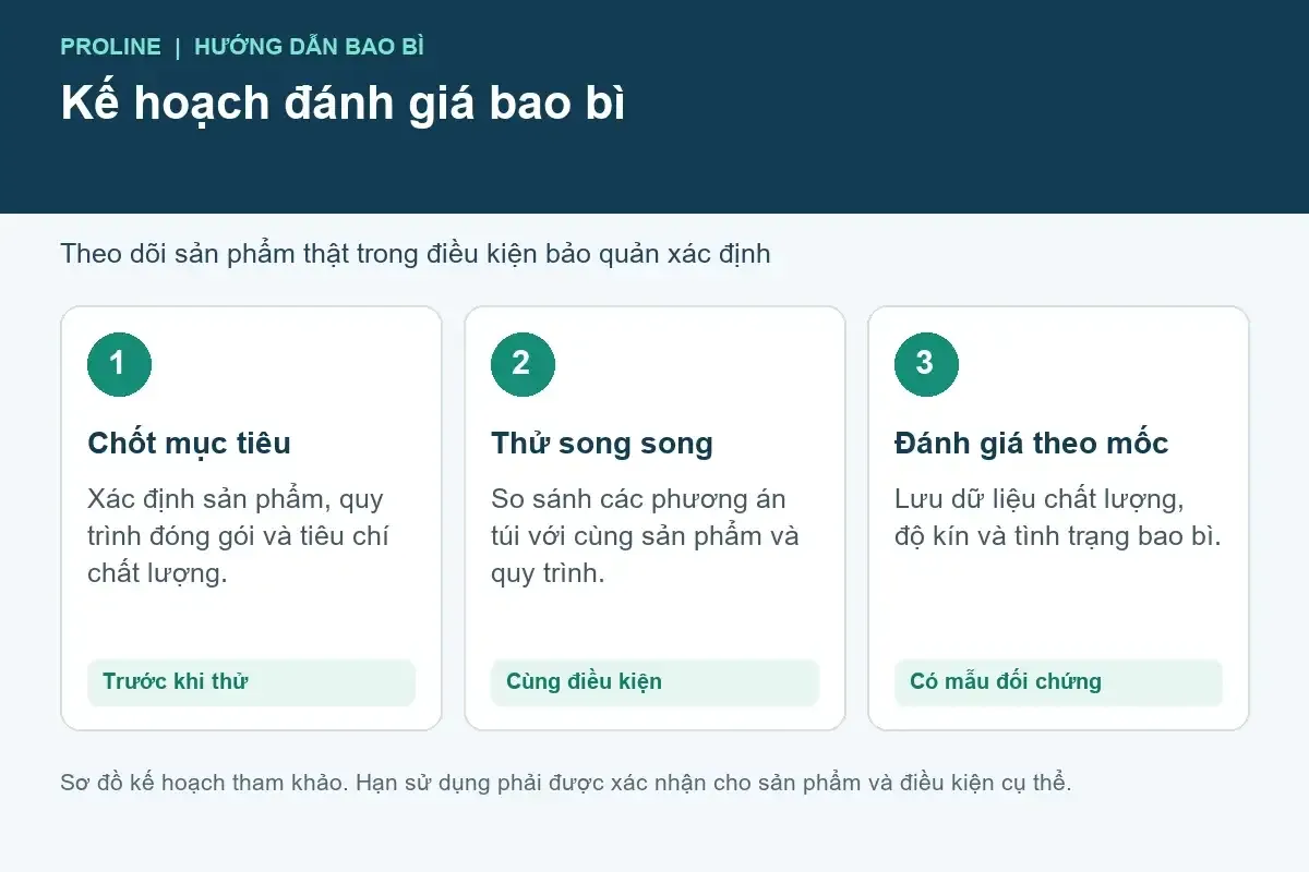 Kế hoạch thử túi phức hợp: chốt mục tiêu, thử song song và đánh giá sản phẩm theo mốc