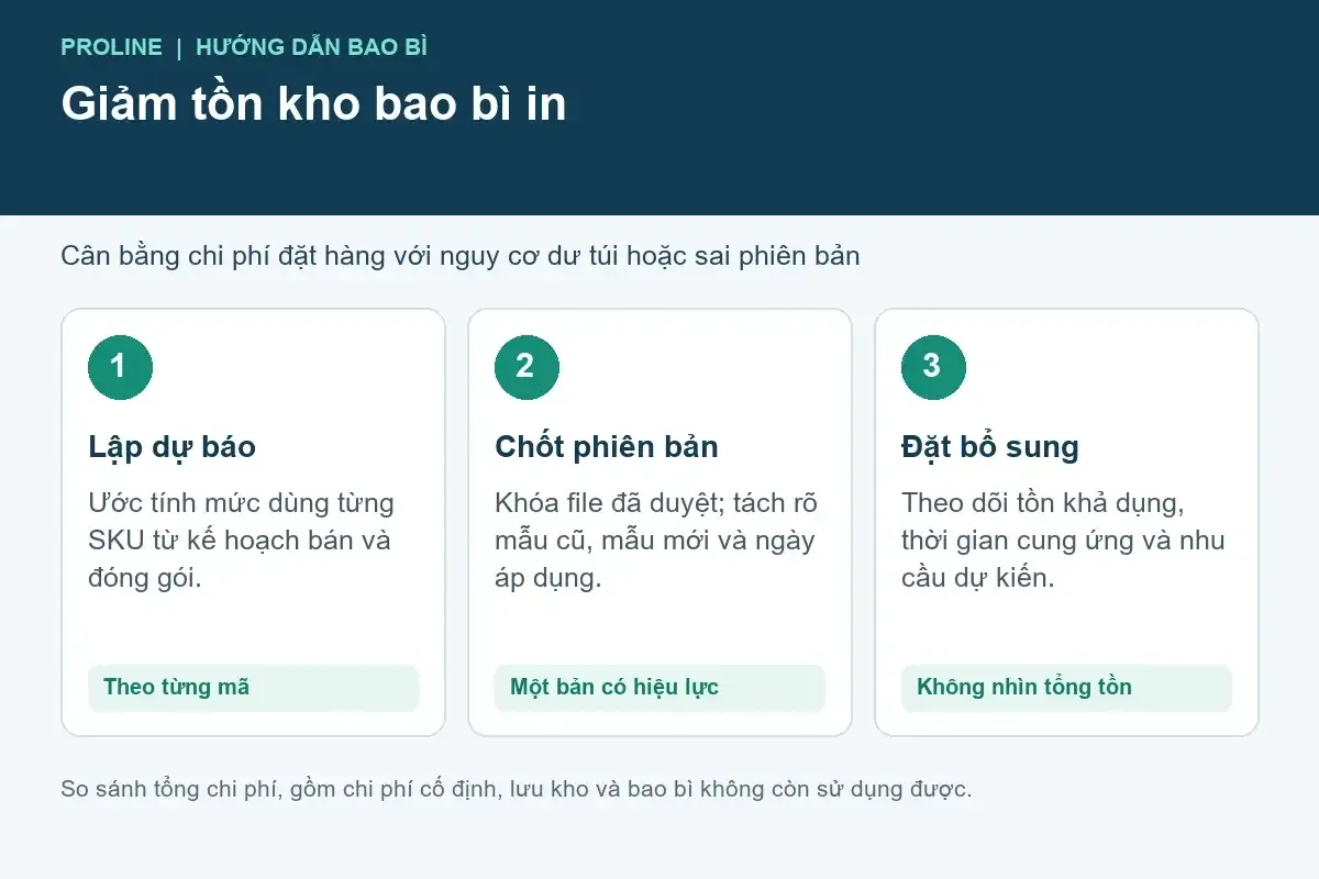 Ba bước giảm tồn kho túi phức hợp: dự báo từng SKU, chốt phiên bản và đặt bổ sung