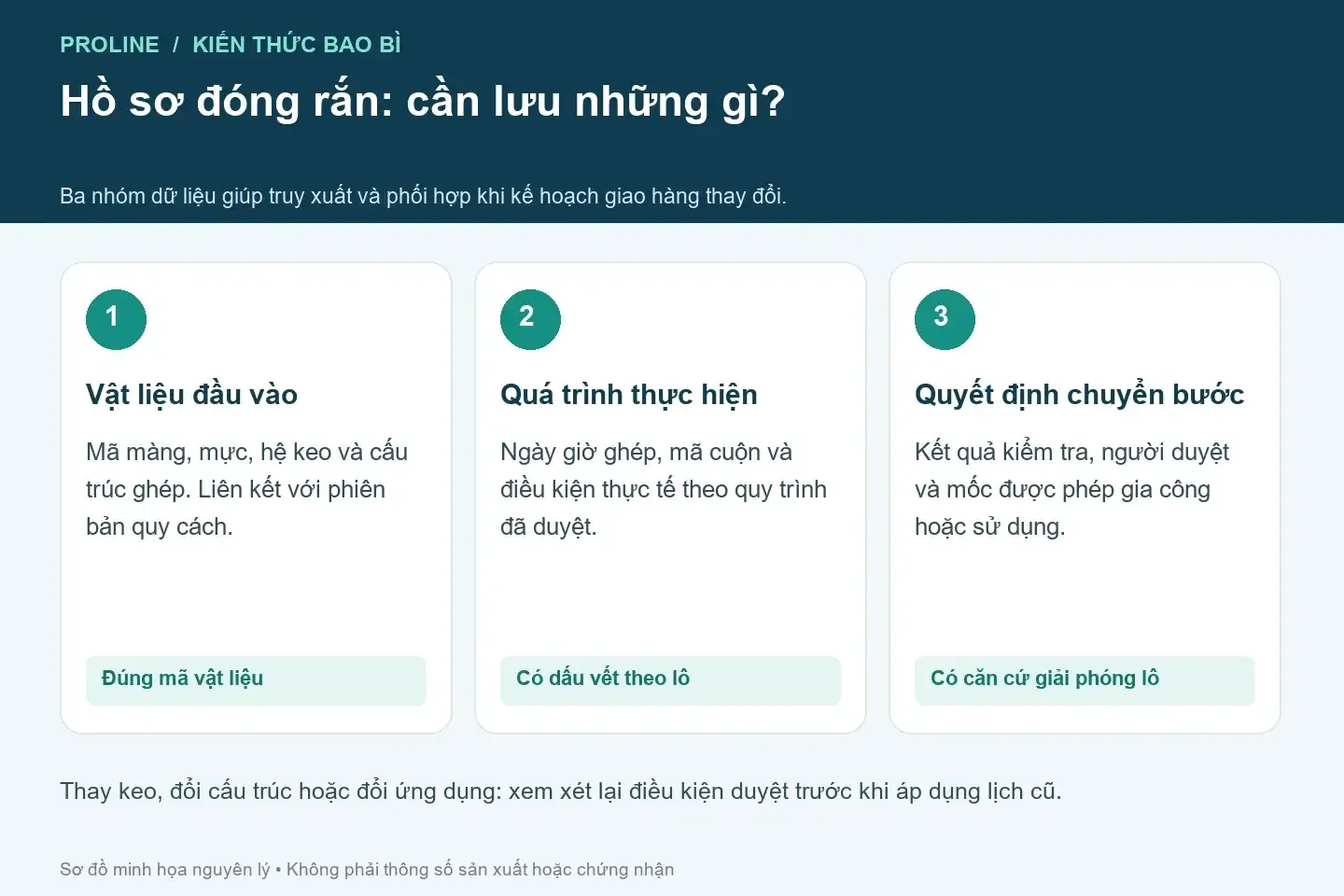 Ba nhóm hồ sơ đóng rắn màng ghép gồm vật liệu đầu vào, quá trình thực hiện và quyết định chuyển bước