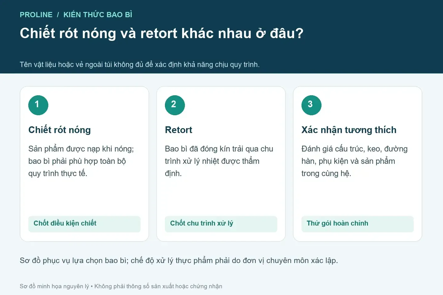 Sơ đồ phân biệt chiết rót nóng, xử lý retort và việc xác nhận tương thích toàn bộ bao bì