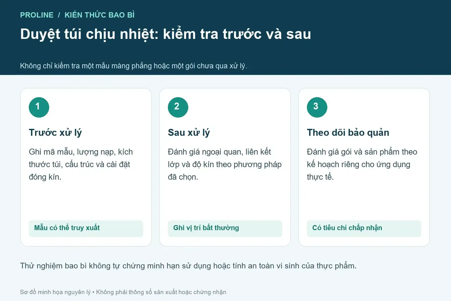 Kế hoạch thử túi chịu nhiệt gồm kiểm tra trước xử lý, sau xử lý và theo dõi bảo quản