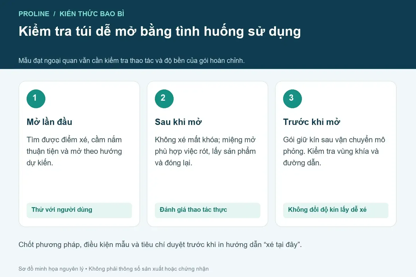 Ba nhóm thử túi dễ mở: thao tác mở lần đầu, sử dụng sau mở và kiểm tra gói trước mở