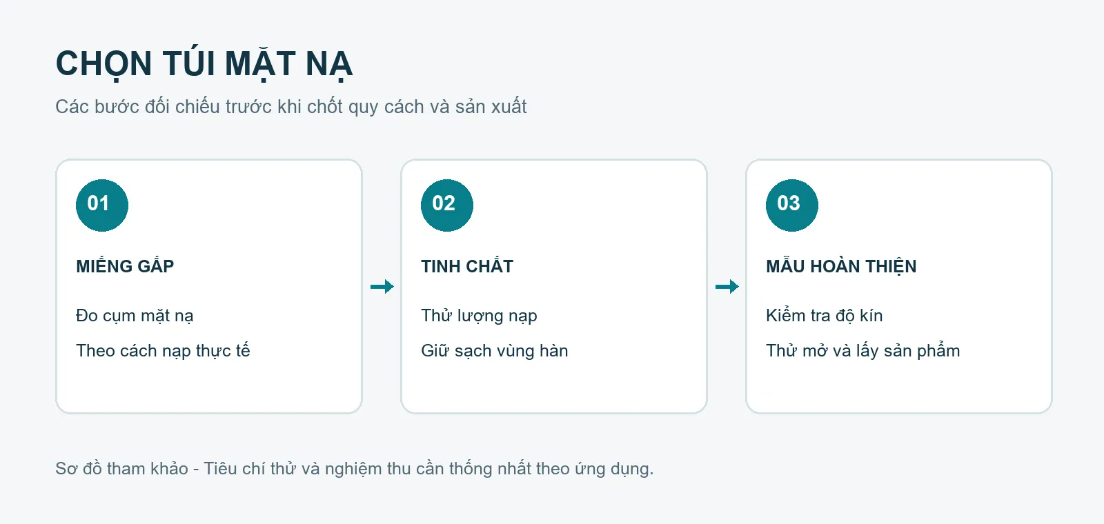 Sơ đồ các bước kiểm tra: Túi đựng mặt nạ mỹ phẩm: chọn kích thước theo miếng gấp và lượng tinh chất