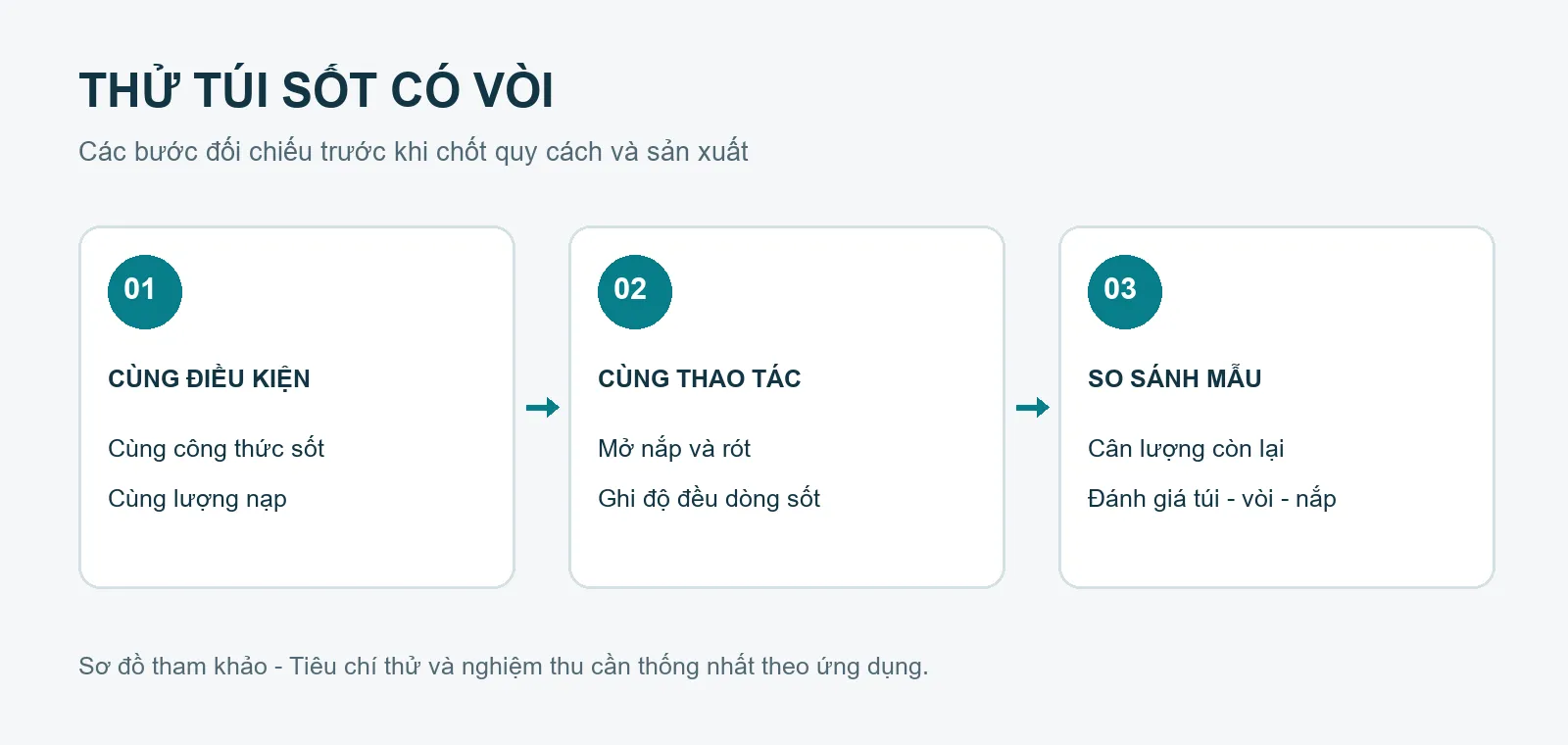 Sơ đồ các bước kiểm tra: Túi có vòi đựng sốt đặc: thử khả năng rót và lượng sốt còn lại