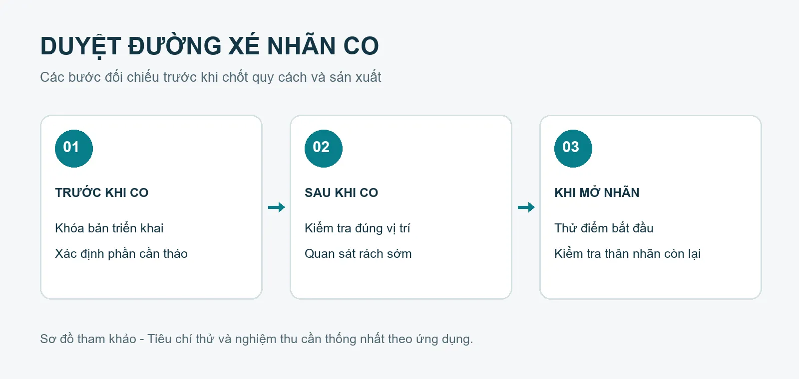 Sơ đồ các bước kiểm tra: Đường xé nhãn màng co: thiết kế để mở dễ và giữ phần thân nhãn