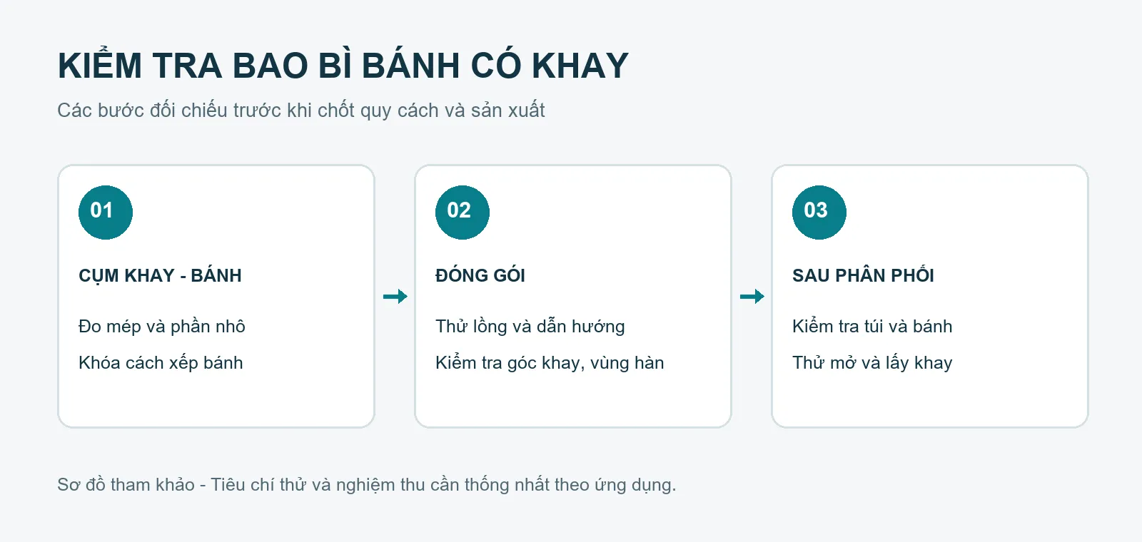Sơ đồ các bước kiểm tra: Bao bì bánh quy có khay: thử lồng túi, hàn kín và lấy khay