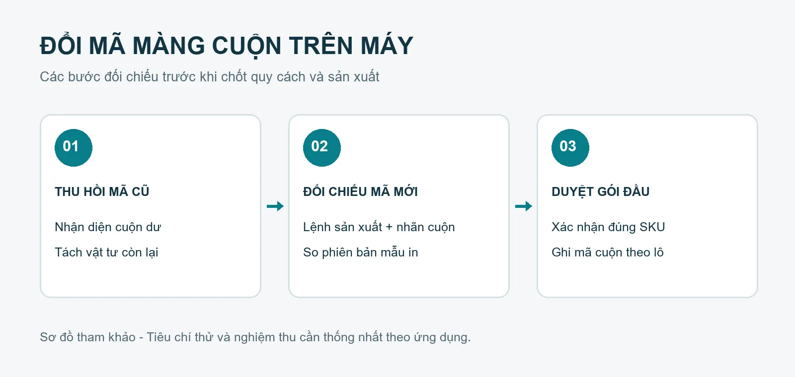 Sơ đồ các bước kiểm tra: Màng cuộn in nhiều mã sản phẩm: nhận diện và đổi cuộn để tránh lẫn SKU